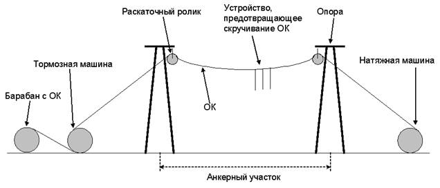 Схема строительства ВОЛС-ВЛ с ОКГТ или ОКСН